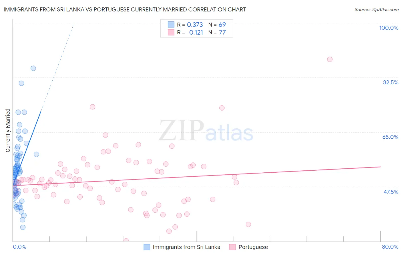 Immigrants from Sri Lanka vs Portuguese Currently Married