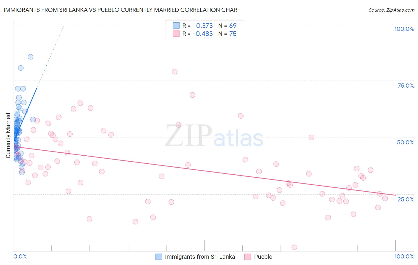 Immigrants from Sri Lanka vs Pueblo Currently Married