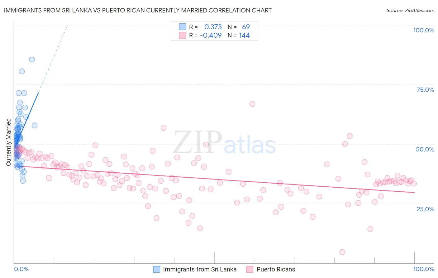 Immigrants from Sri Lanka vs Puerto Rican Currently Married