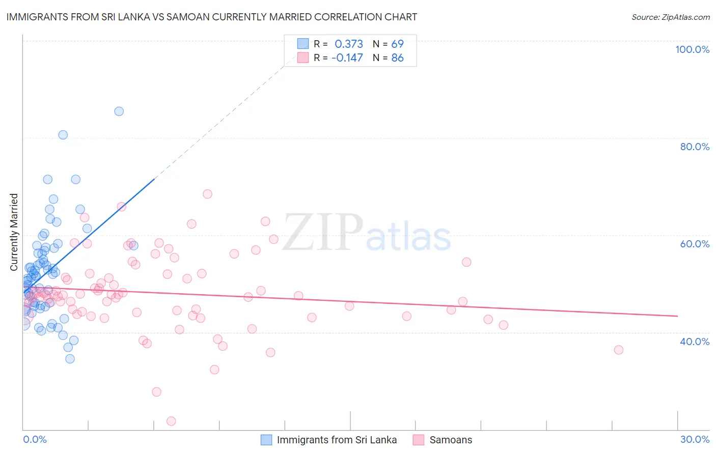 Immigrants from Sri Lanka vs Samoan Currently Married