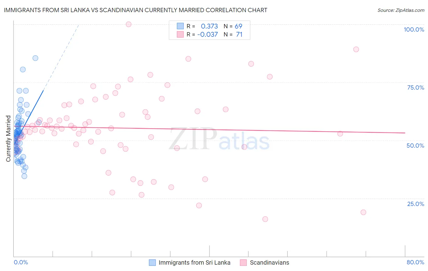 Immigrants from Sri Lanka vs Scandinavian Currently Married