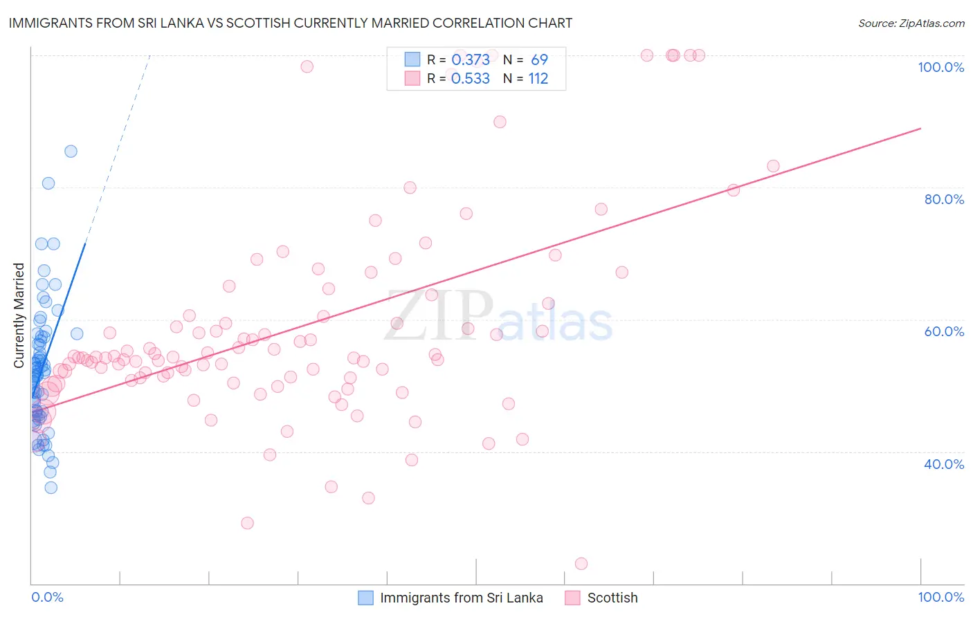 Immigrants from Sri Lanka vs Scottish Currently Married
