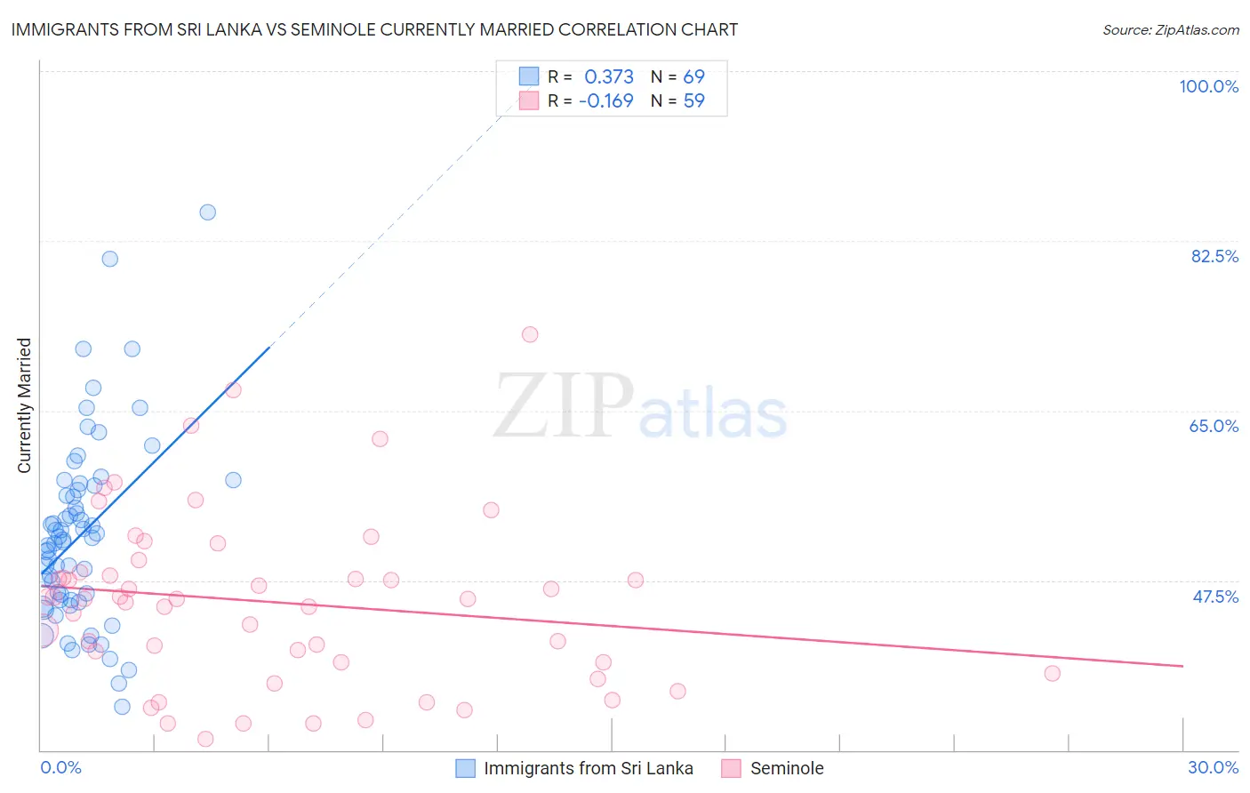 Immigrants from Sri Lanka vs Seminole Currently Married