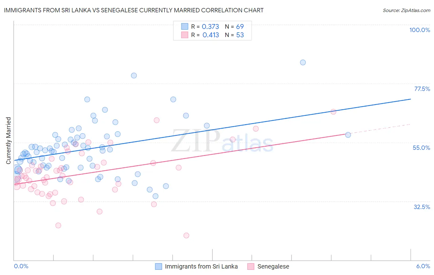 Immigrants from Sri Lanka vs Senegalese Currently Married