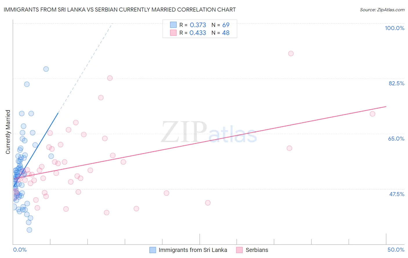 Immigrants from Sri Lanka vs Serbian Currently Married