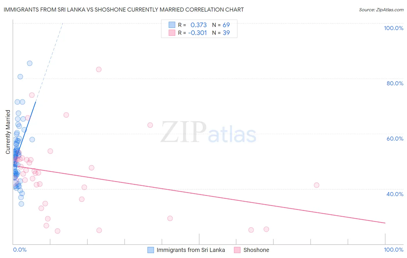 Immigrants from Sri Lanka vs Shoshone Currently Married