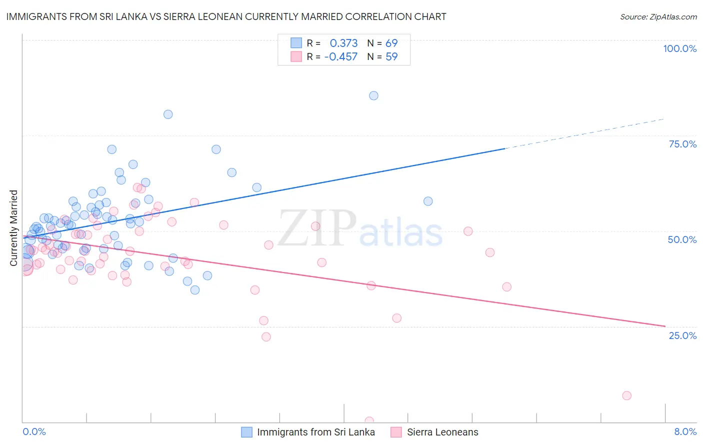 Immigrants from Sri Lanka vs Sierra Leonean Currently Married