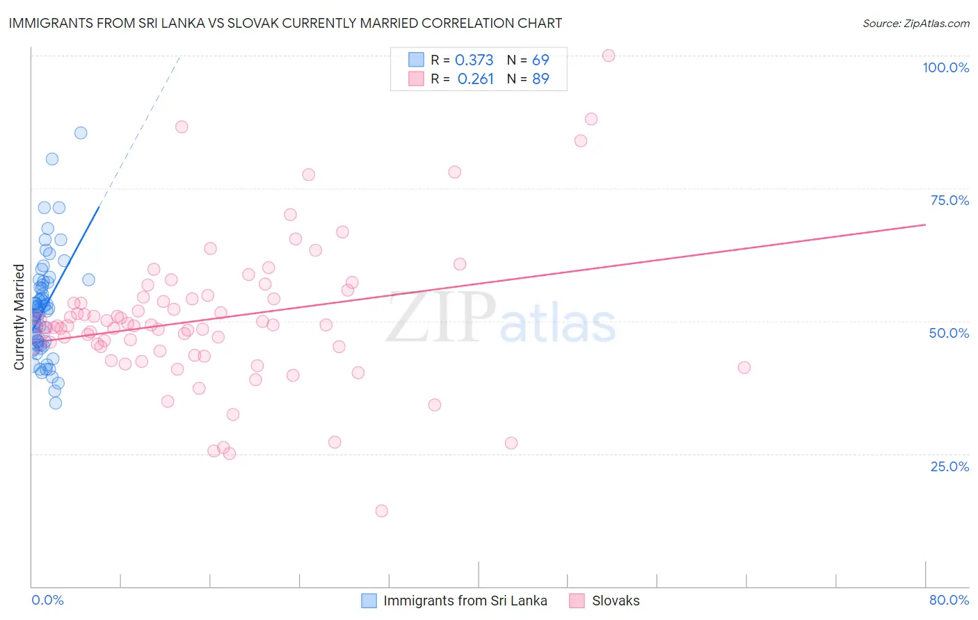 Immigrants from Sri Lanka vs Slovak Currently Married