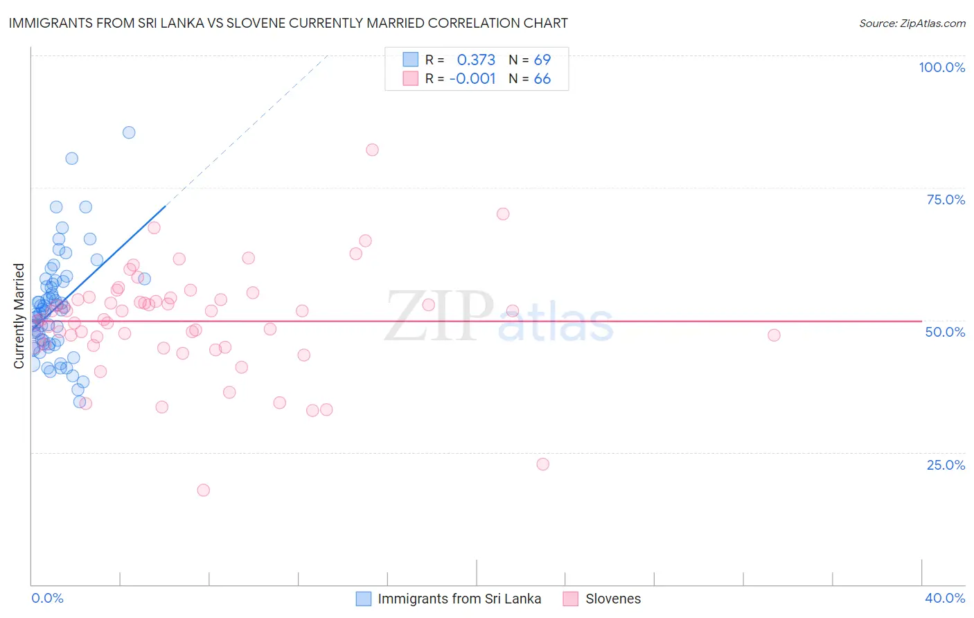 Immigrants from Sri Lanka vs Slovene Currently Married