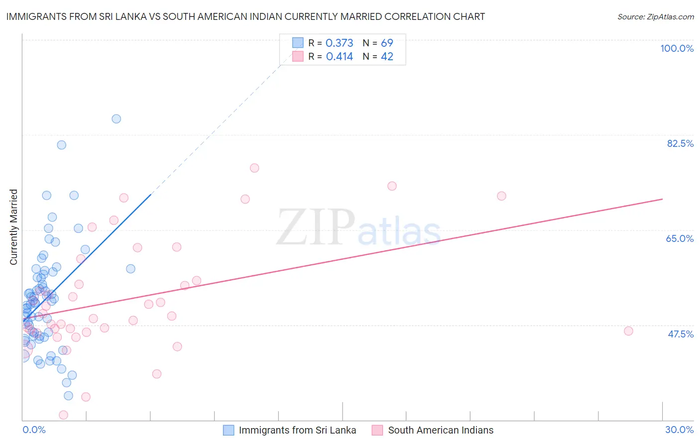 Immigrants from Sri Lanka vs South American Indian Currently Married