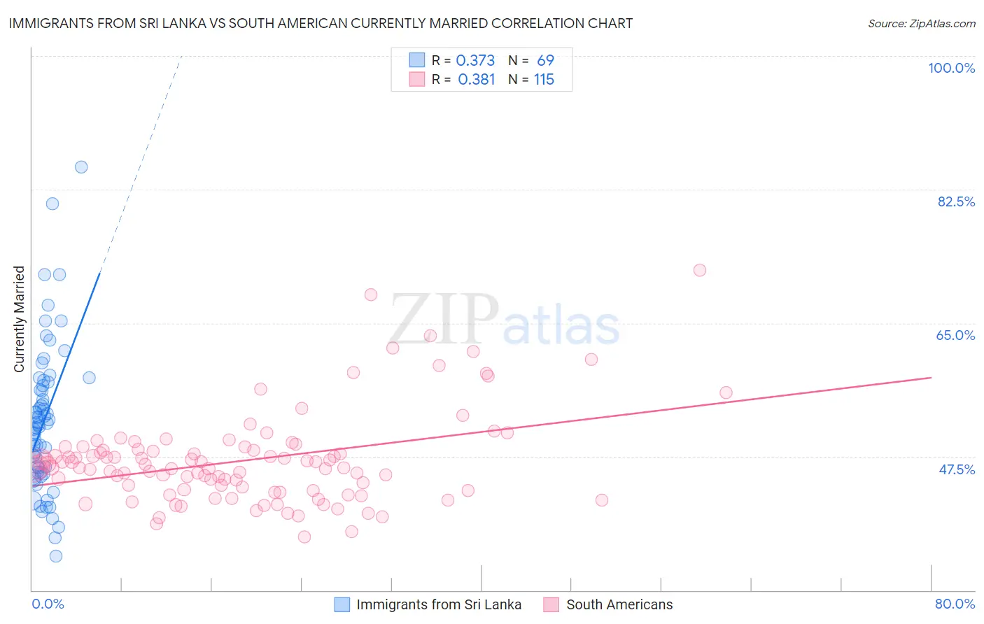 Immigrants from Sri Lanka vs South American Currently Married
