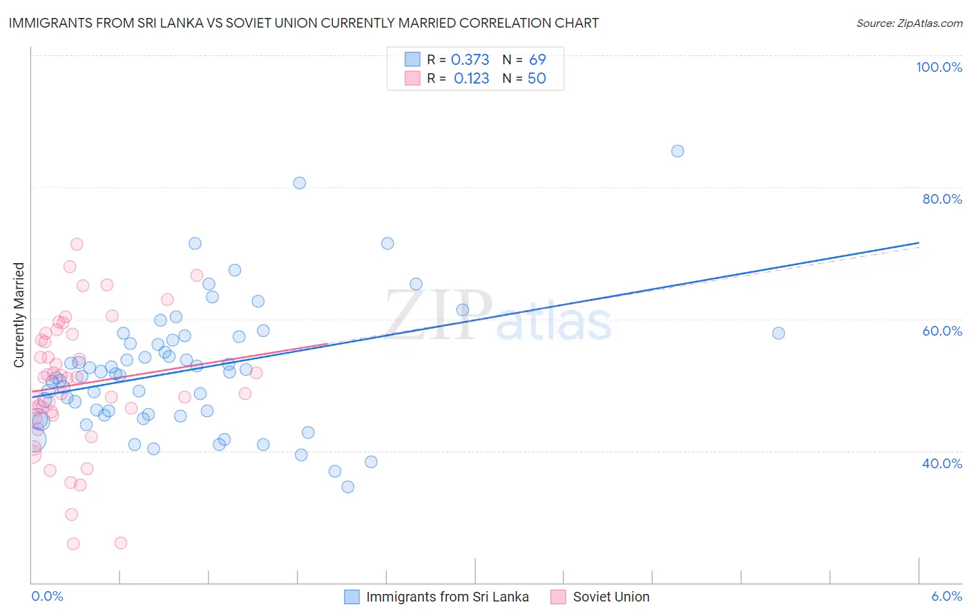 Immigrants from Sri Lanka vs Soviet Union Currently Married