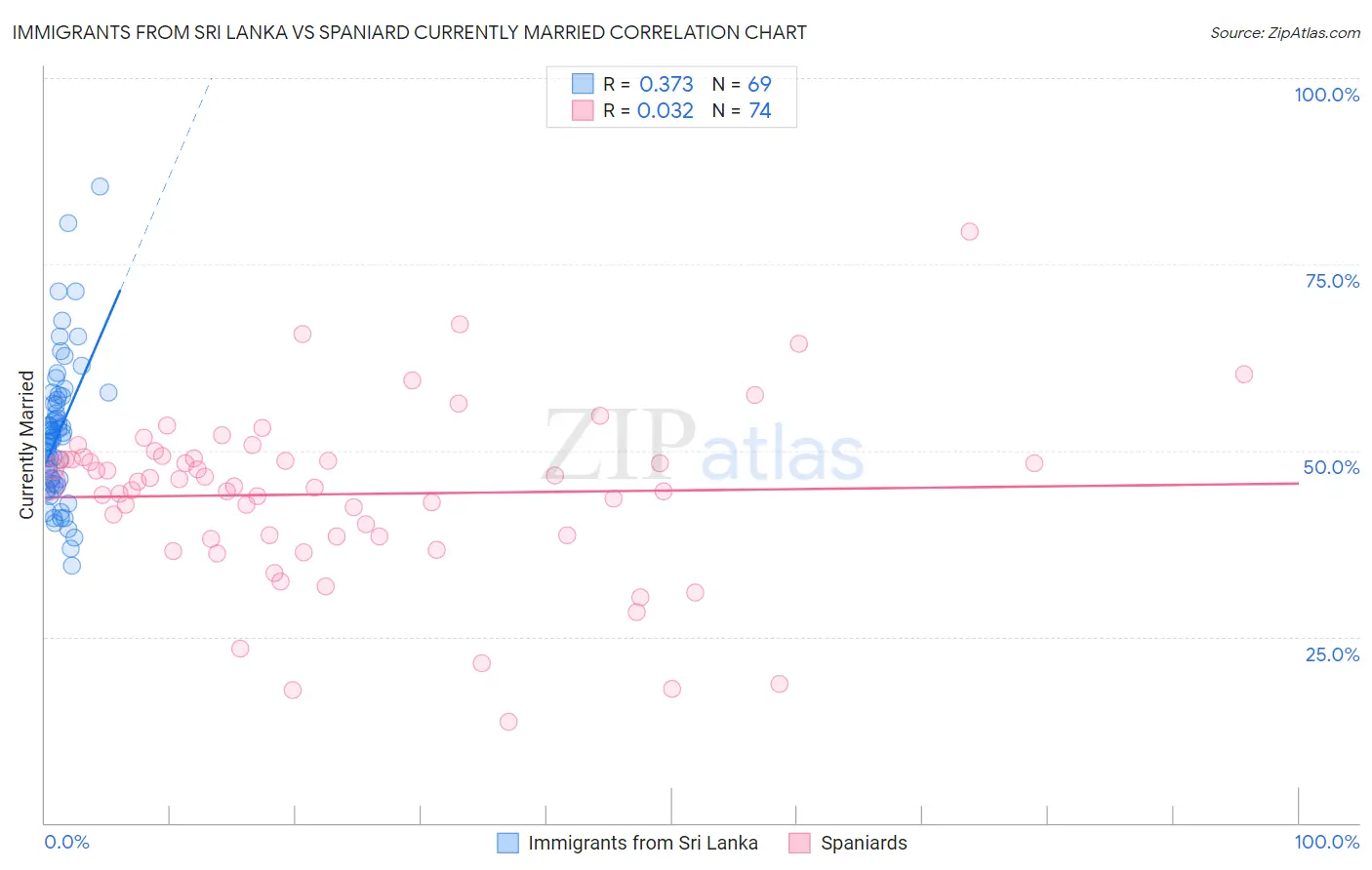 Immigrants from Sri Lanka vs Spaniard Currently Married
