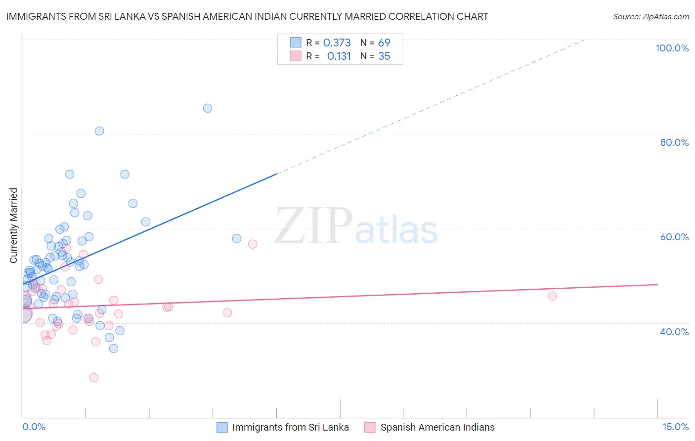 Immigrants from Sri Lanka vs Spanish American Indian Currently Married