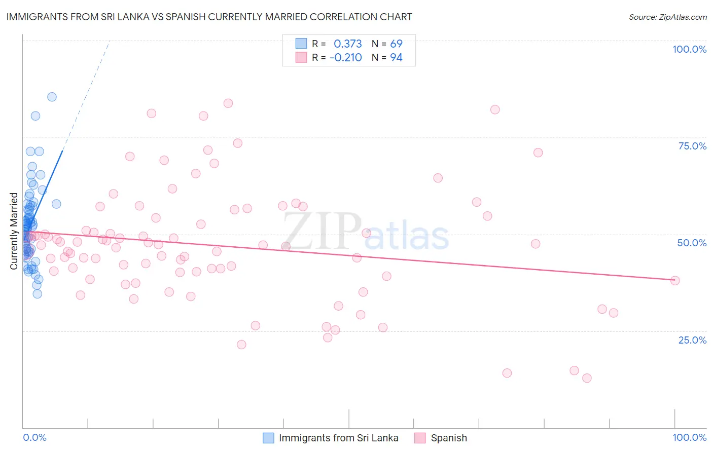 Immigrants from Sri Lanka vs Spanish Currently Married