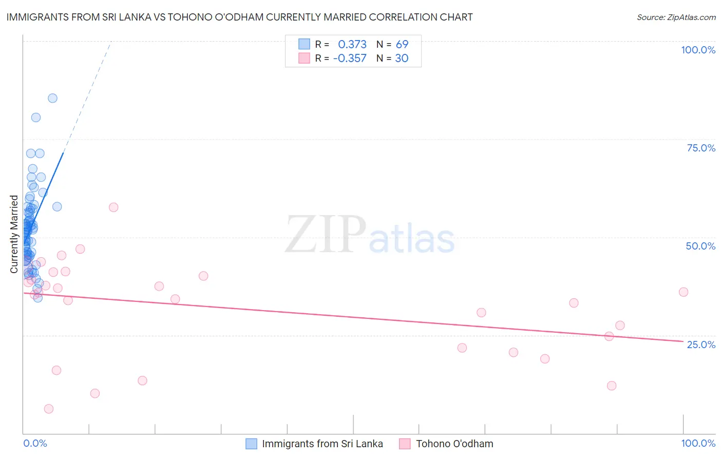 Immigrants from Sri Lanka vs Tohono O'odham Currently Married