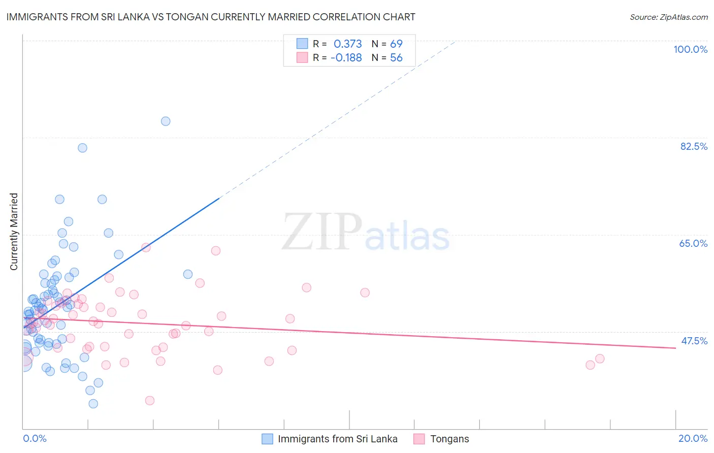 Immigrants from Sri Lanka vs Tongan Currently Married