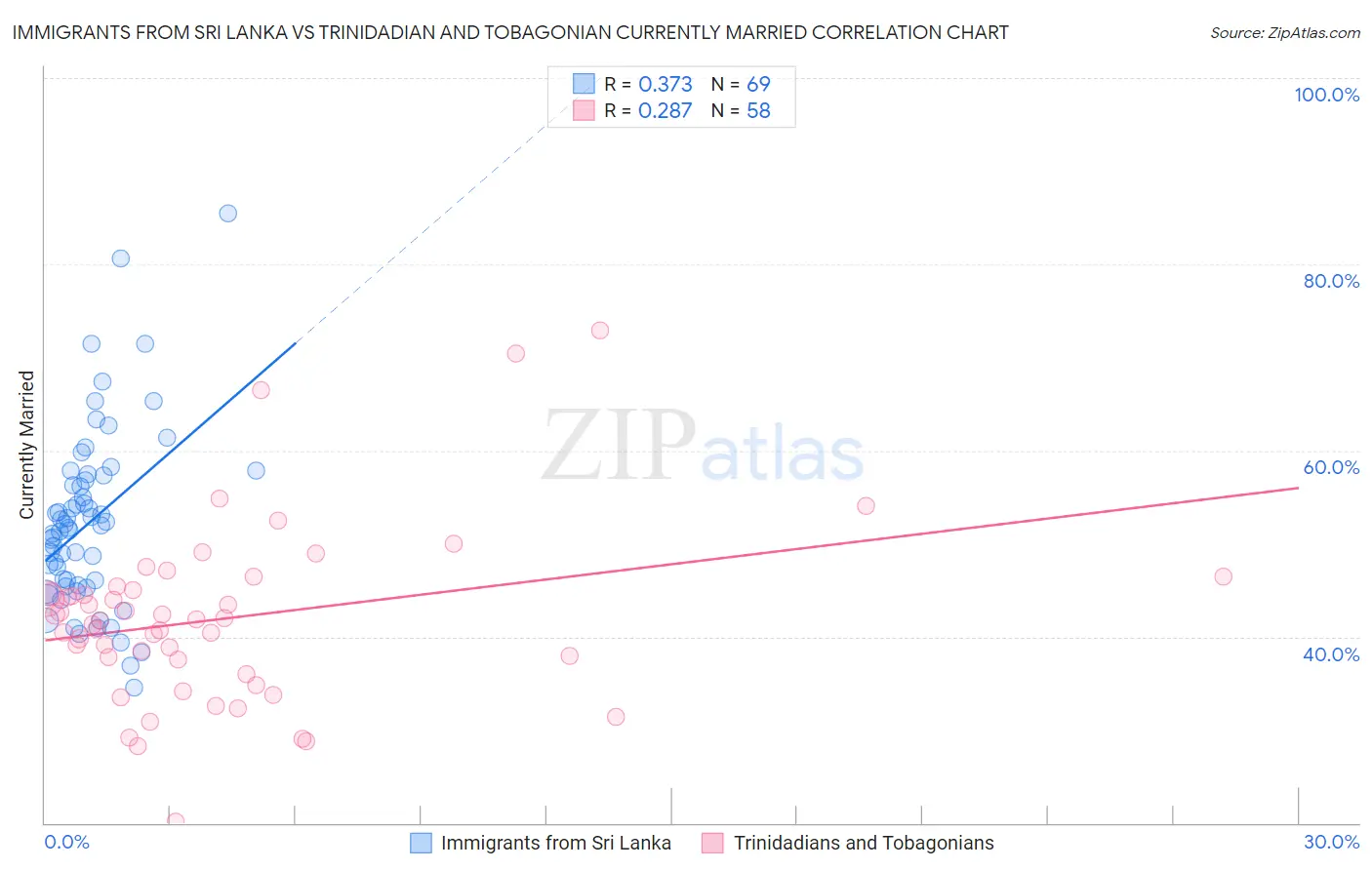 Immigrants from Sri Lanka vs Trinidadian and Tobagonian Currently Married