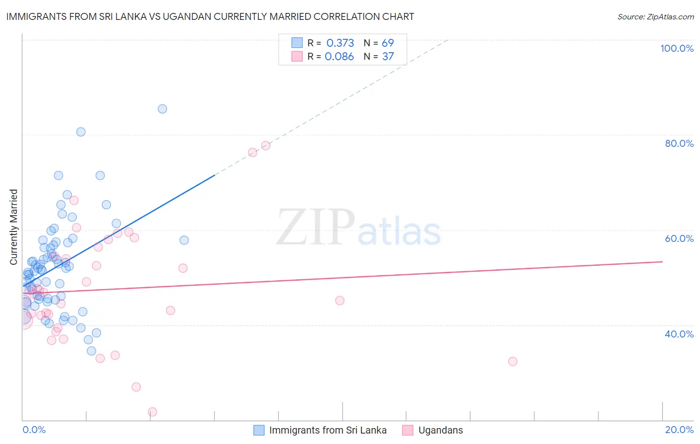 Immigrants from Sri Lanka vs Ugandan Currently Married