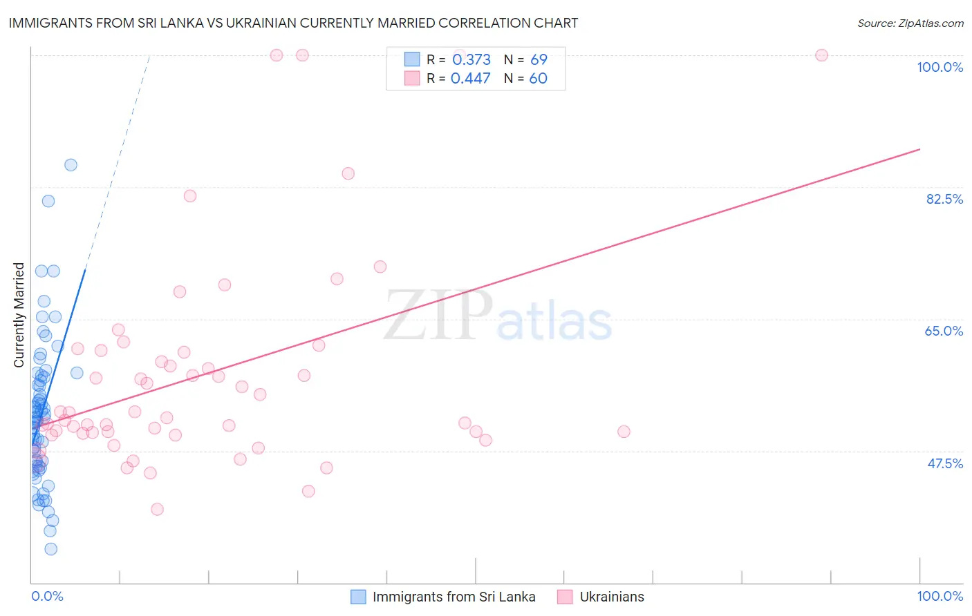 Immigrants from Sri Lanka vs Ukrainian Currently Married