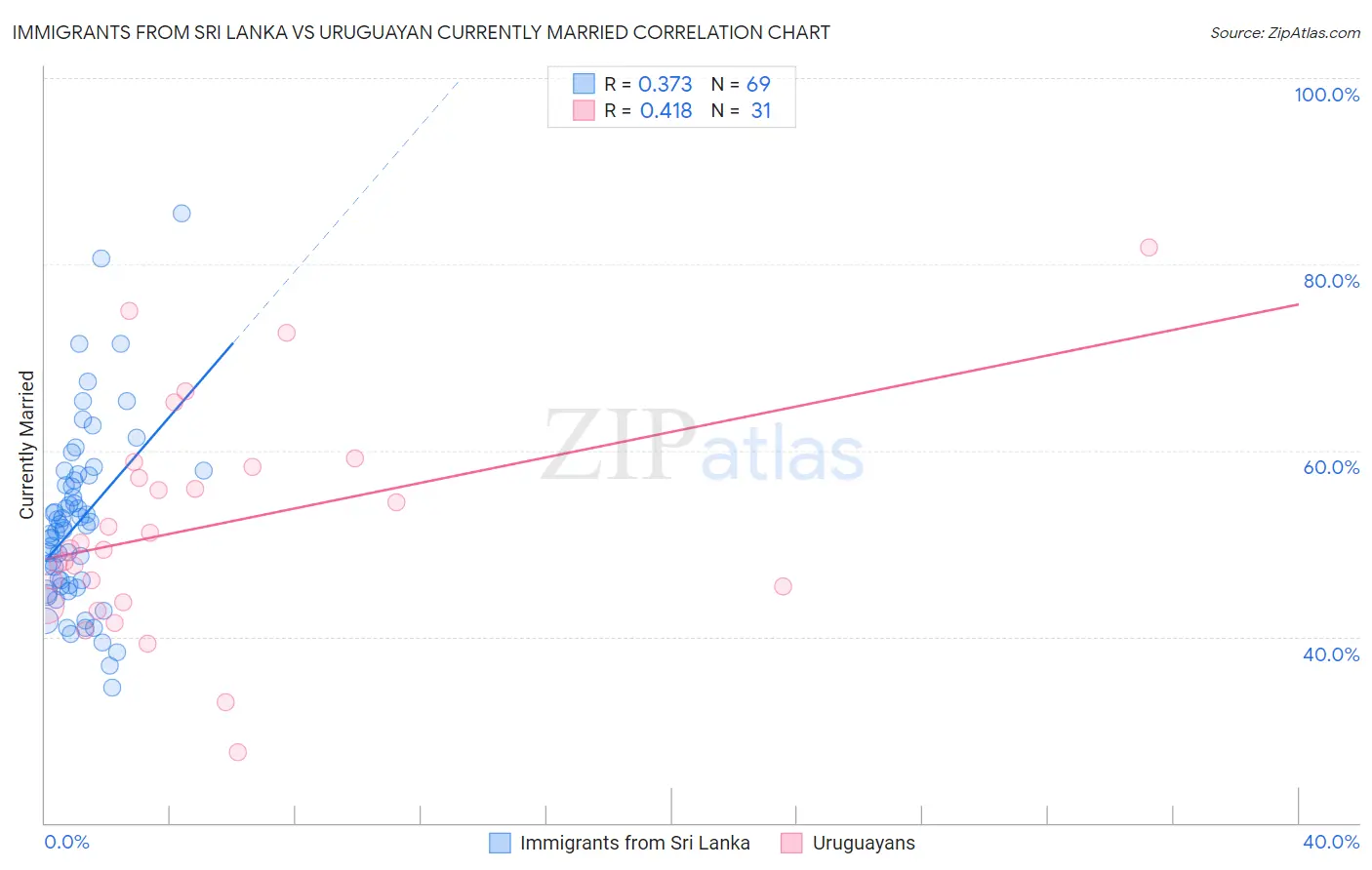 Immigrants from Sri Lanka vs Uruguayan Currently Married