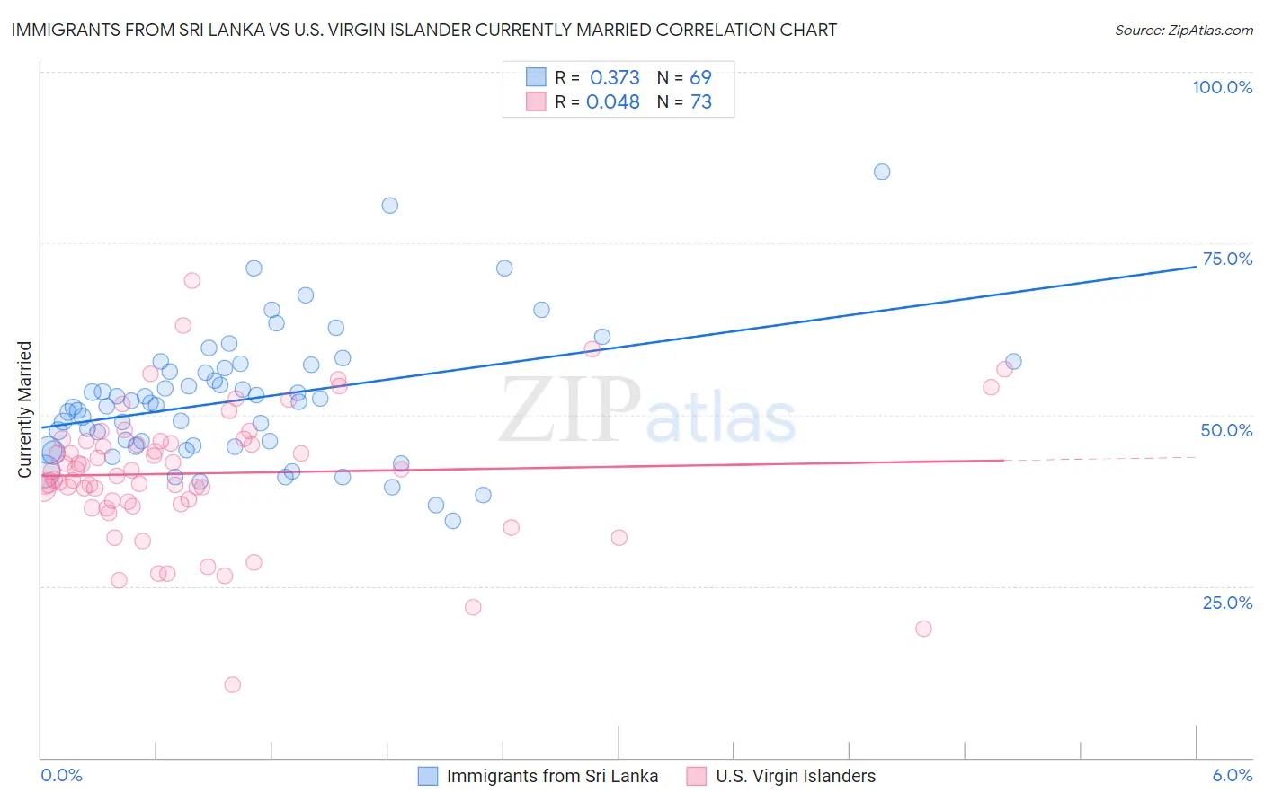 Immigrants from Sri Lanka vs U.S. Virgin Islander Currently Married