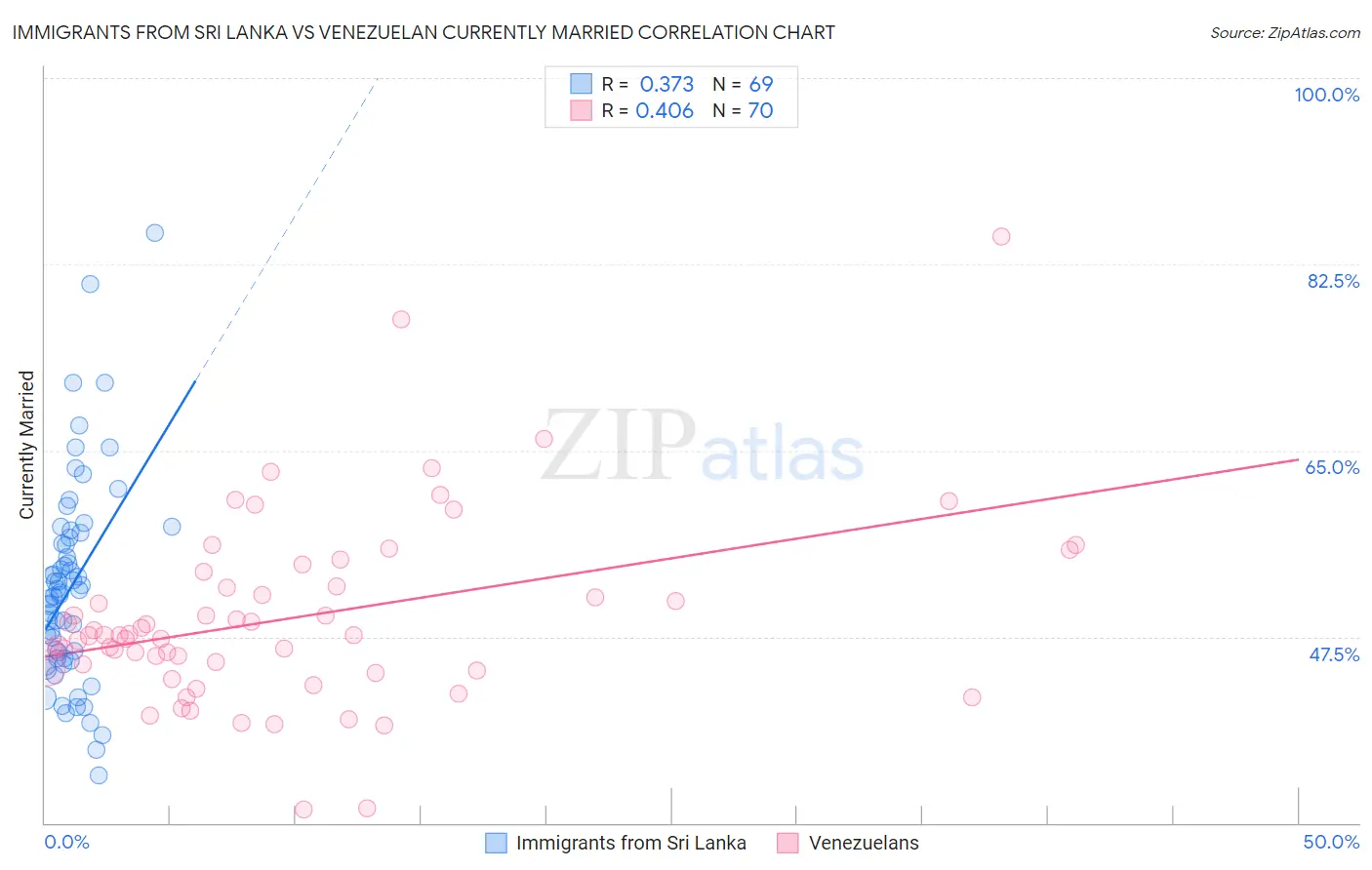 Immigrants from Sri Lanka vs Venezuelan Currently Married