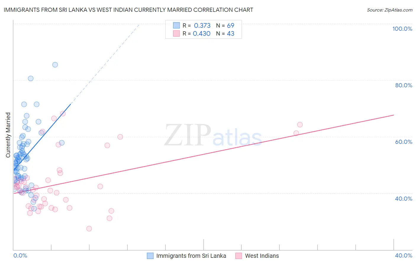 Immigrants from Sri Lanka vs West Indian Currently Married