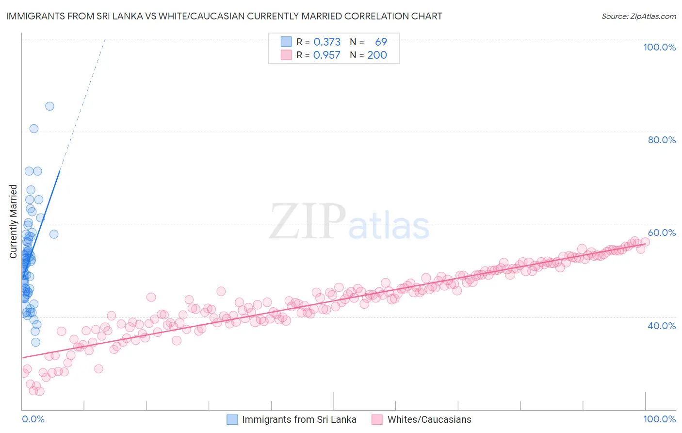 Immigrants from Sri Lanka vs White/Caucasian Currently Married