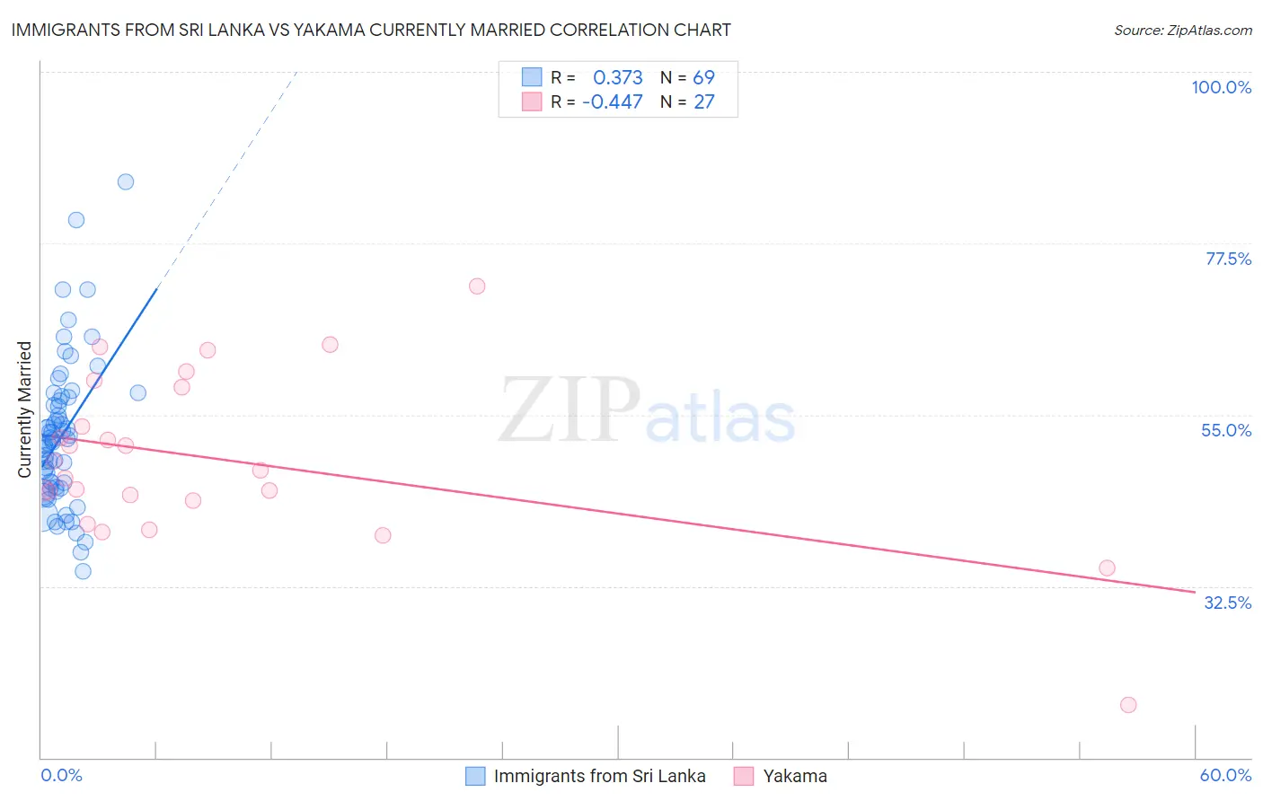 Immigrants from Sri Lanka vs Yakama Currently Married
