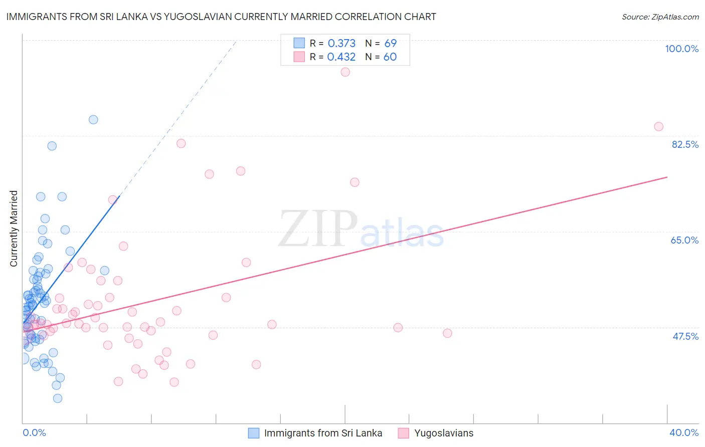 Immigrants from Sri Lanka vs Yugoslavian Currently Married