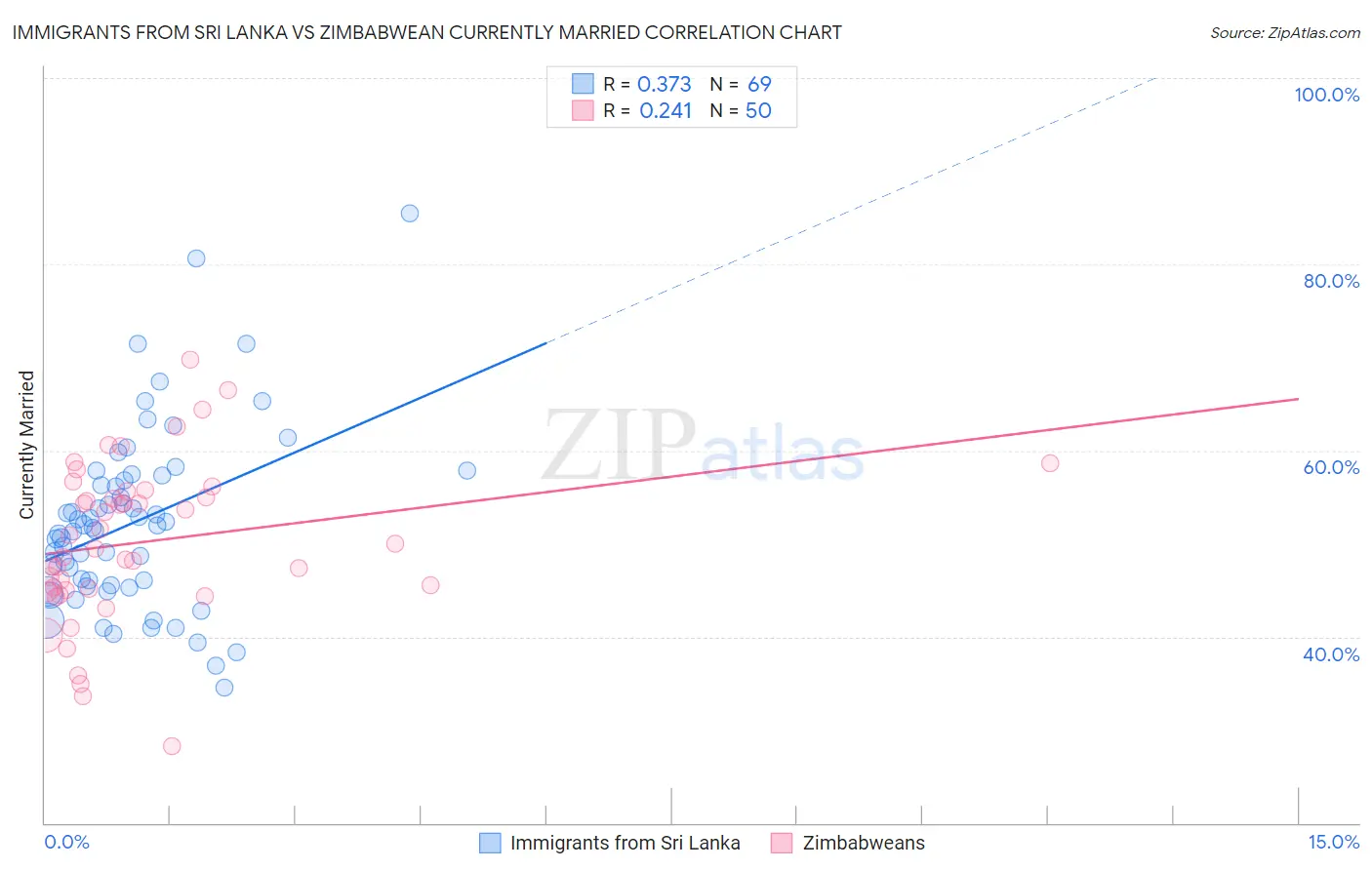 Immigrants from Sri Lanka vs Zimbabwean Currently Married