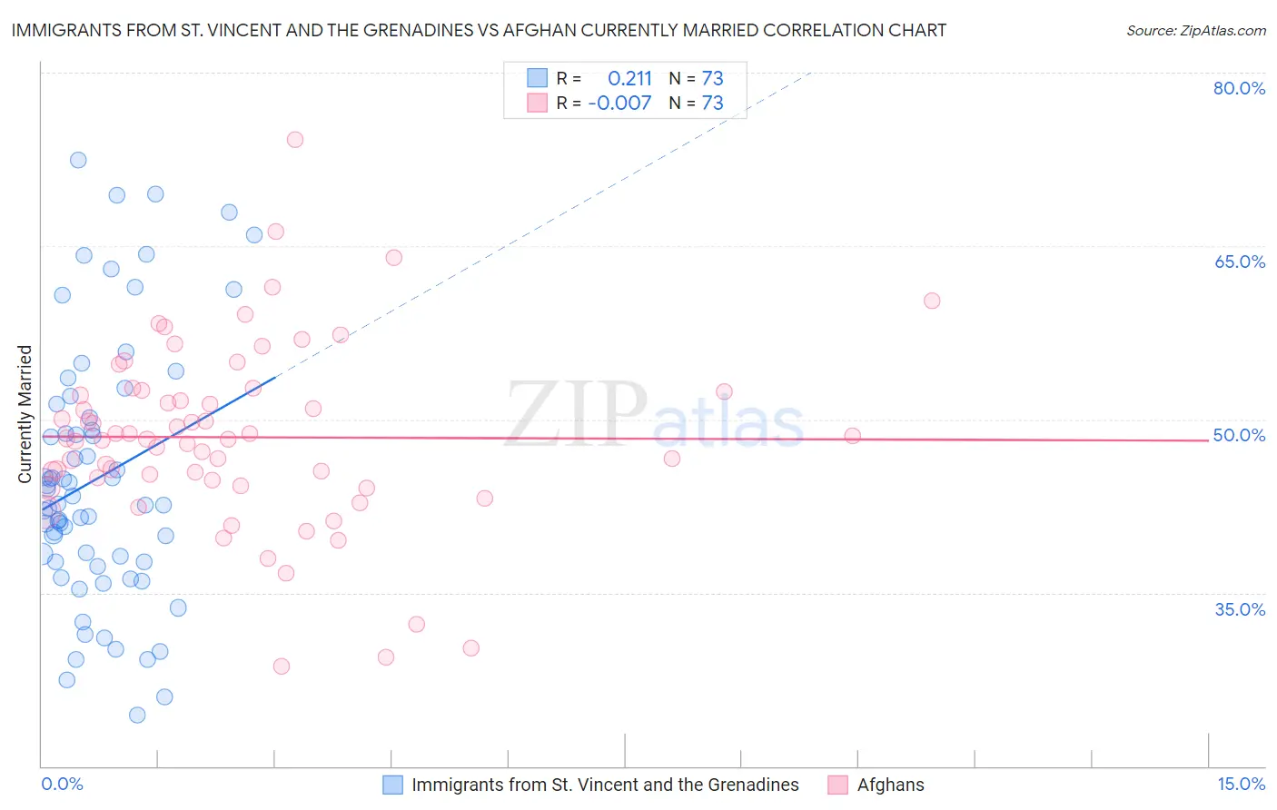 Immigrants from St. Vincent and the Grenadines vs Afghan Currently Married