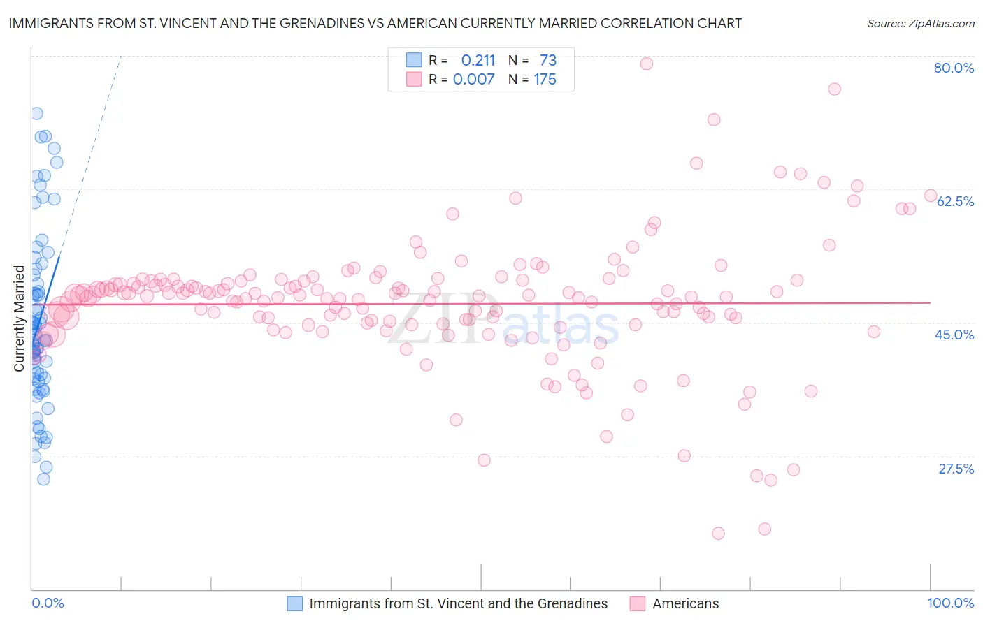 Immigrants from St. Vincent and the Grenadines vs American Currently Married