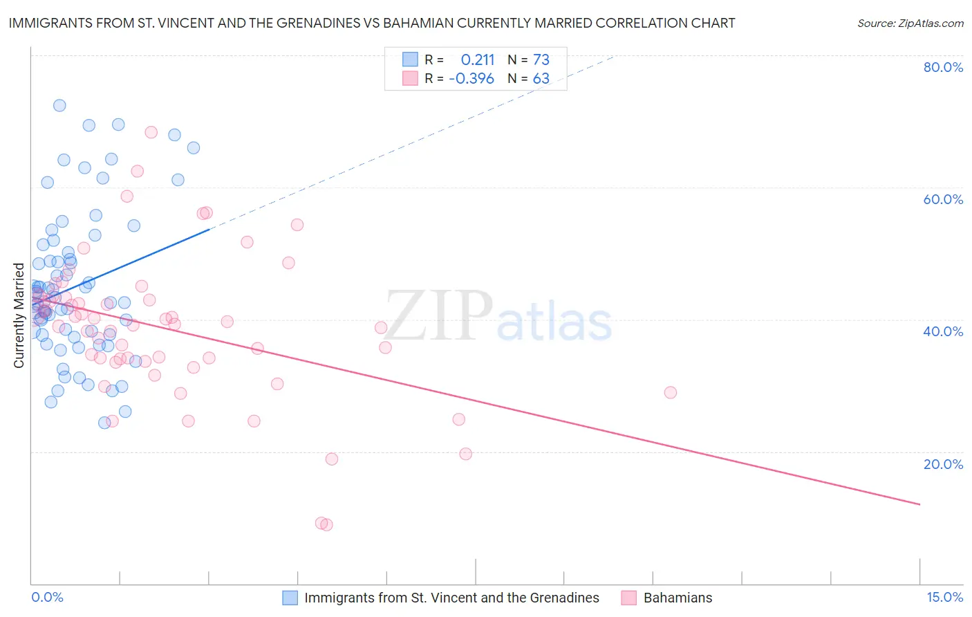 Immigrants from St. Vincent and the Grenadines vs Bahamian Currently Married