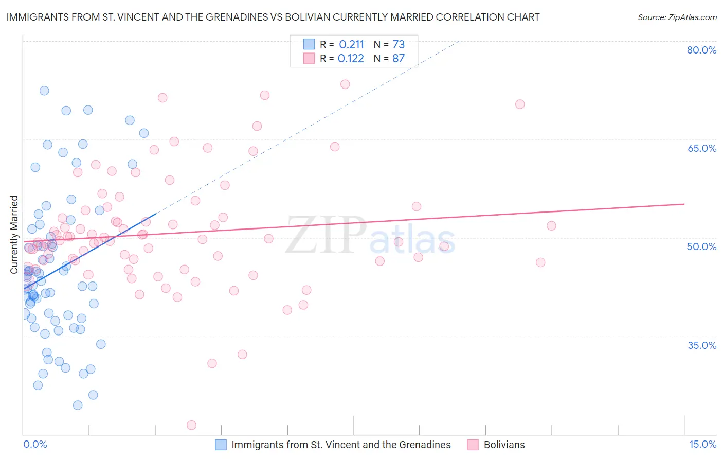 Immigrants from St. Vincent and the Grenadines vs Bolivian Currently Married