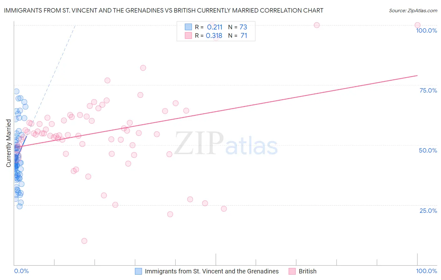 Immigrants from St. Vincent and the Grenadines vs British Currently Married