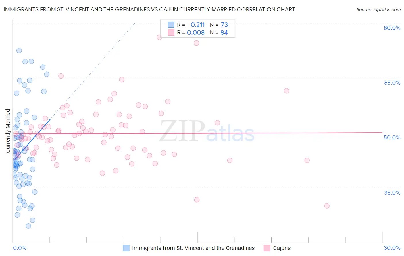 Immigrants from St. Vincent and the Grenadines vs Cajun Currently Married