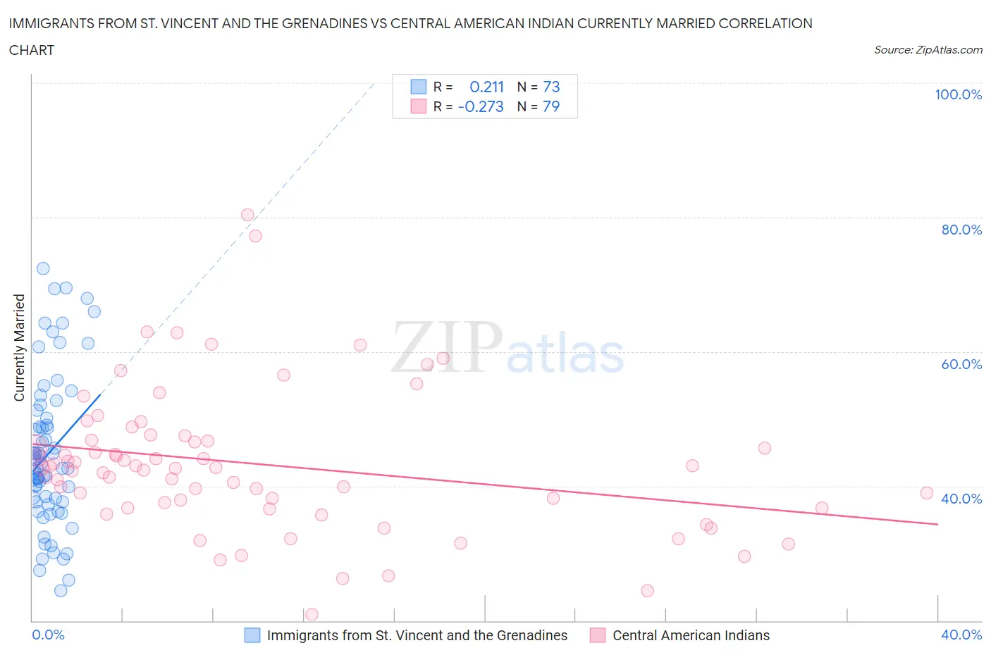 Immigrants from St. Vincent and the Grenadines vs Central American Indian Currently Married