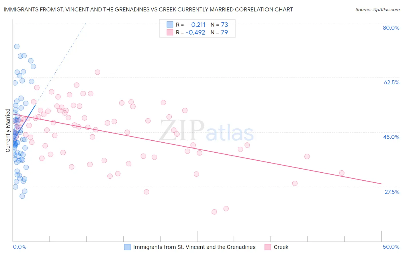 Immigrants from St. Vincent and the Grenadines vs Creek Currently Married