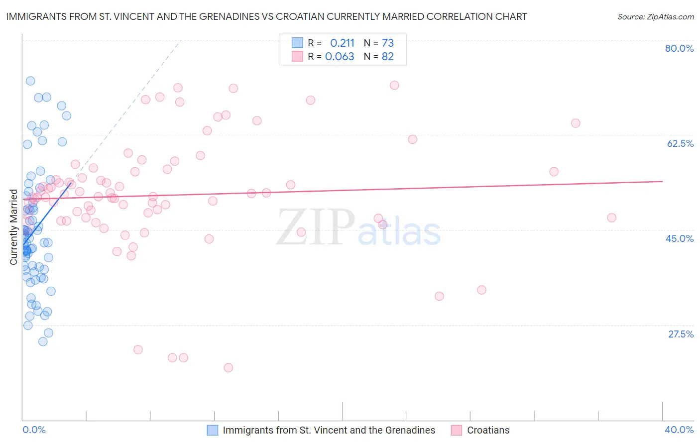 Immigrants from St. Vincent and the Grenadines vs Croatian Currently Married