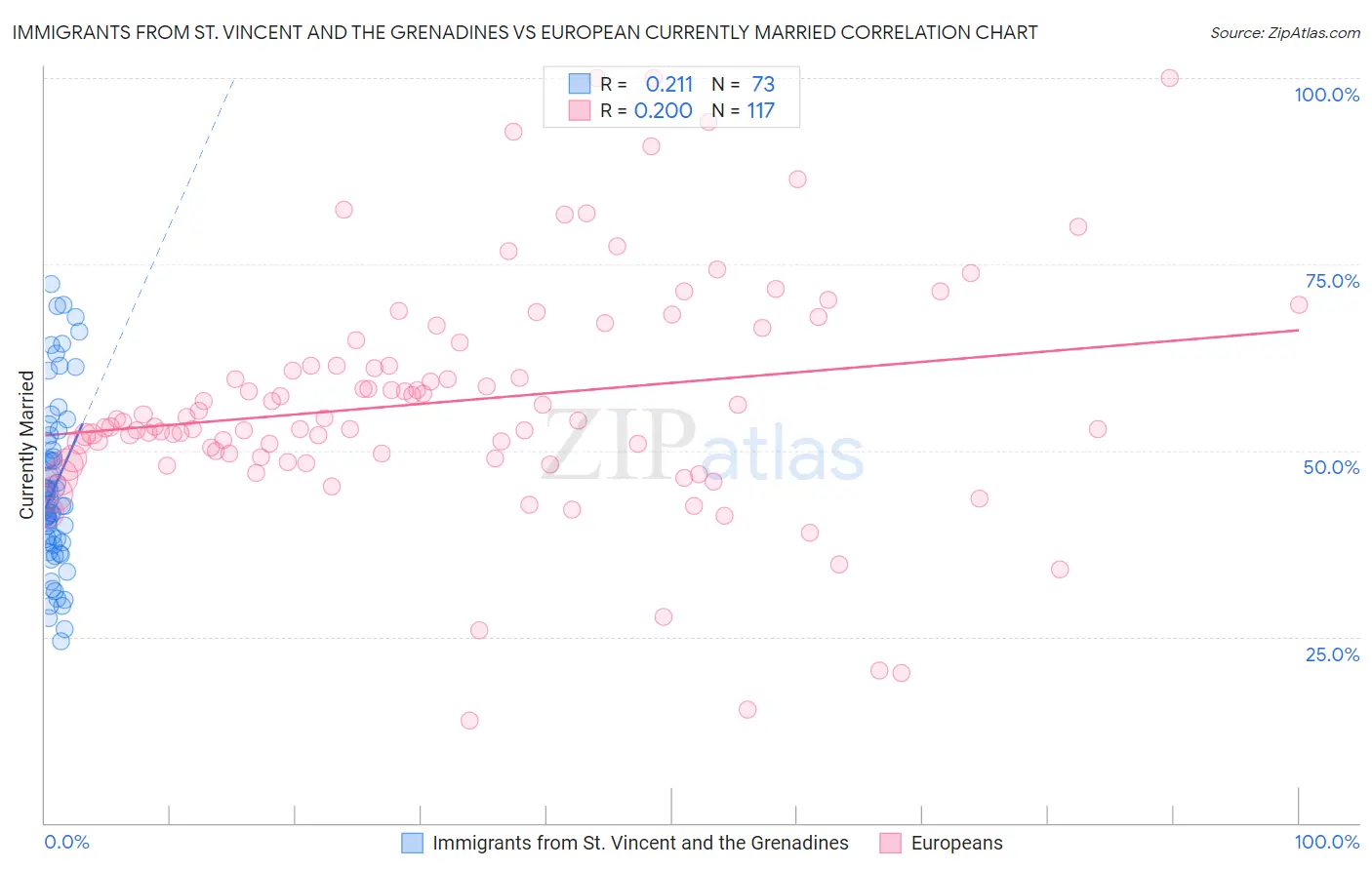 Immigrants from St. Vincent and the Grenadines vs European Currently Married