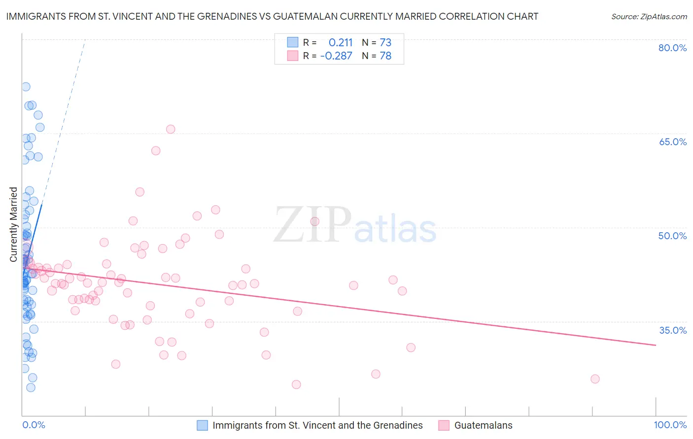 Immigrants from St. Vincent and the Grenadines vs Guatemalan Currently Married