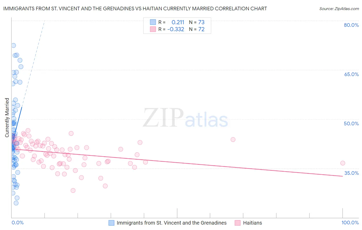Immigrants from St. Vincent and the Grenadines vs Haitian Currently Married