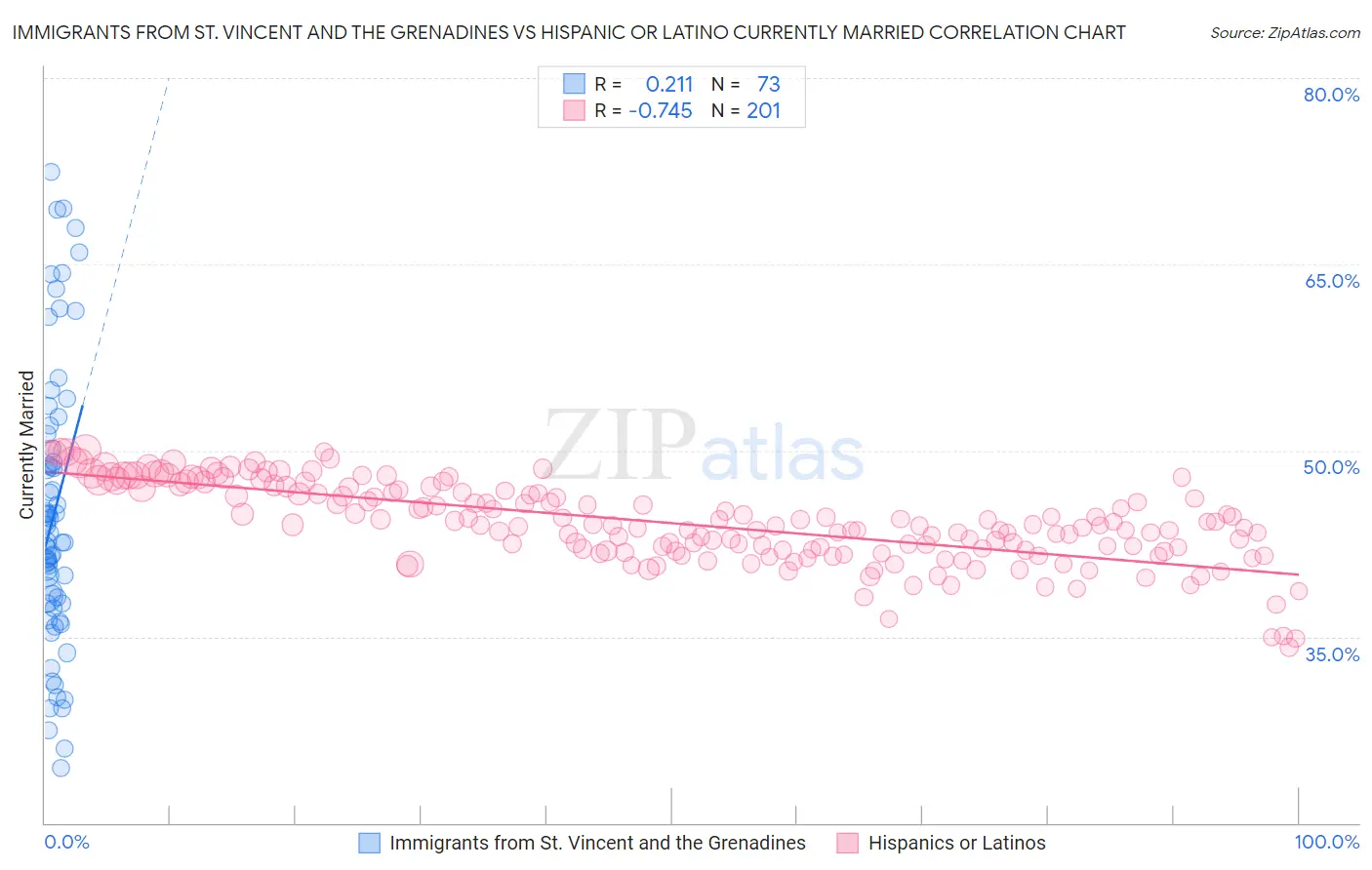 Immigrants from St. Vincent and the Grenadines vs Hispanic or Latino Currently Married