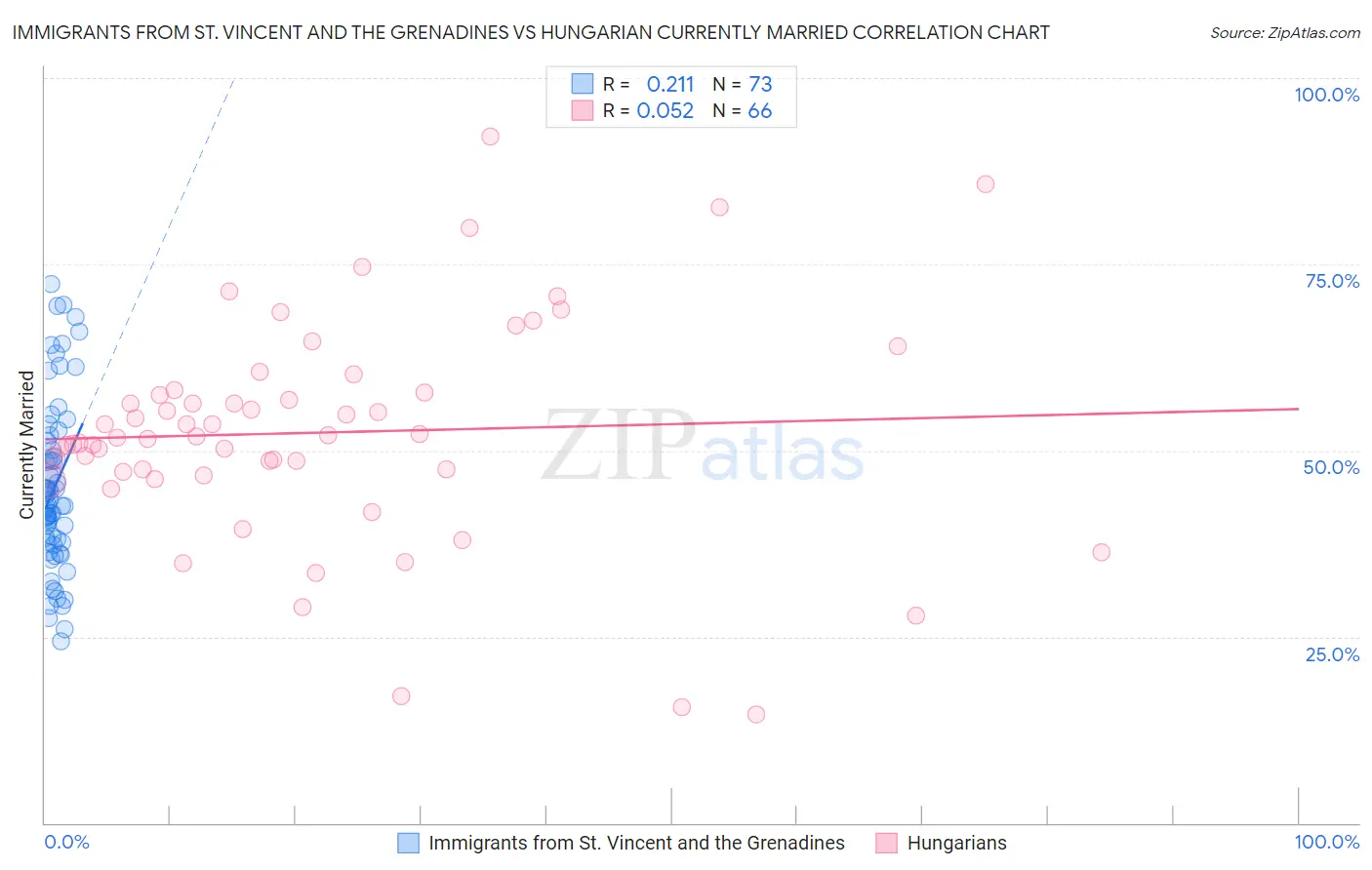 Immigrants from St. Vincent and the Grenadines vs Hungarian Currently Married
