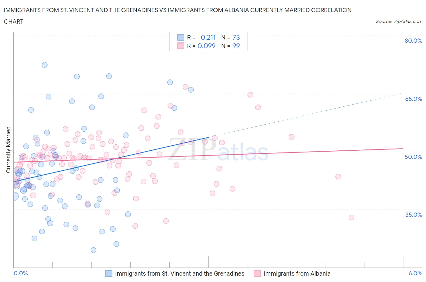 Immigrants from St. Vincent and the Grenadines vs Immigrants from Albania Currently Married