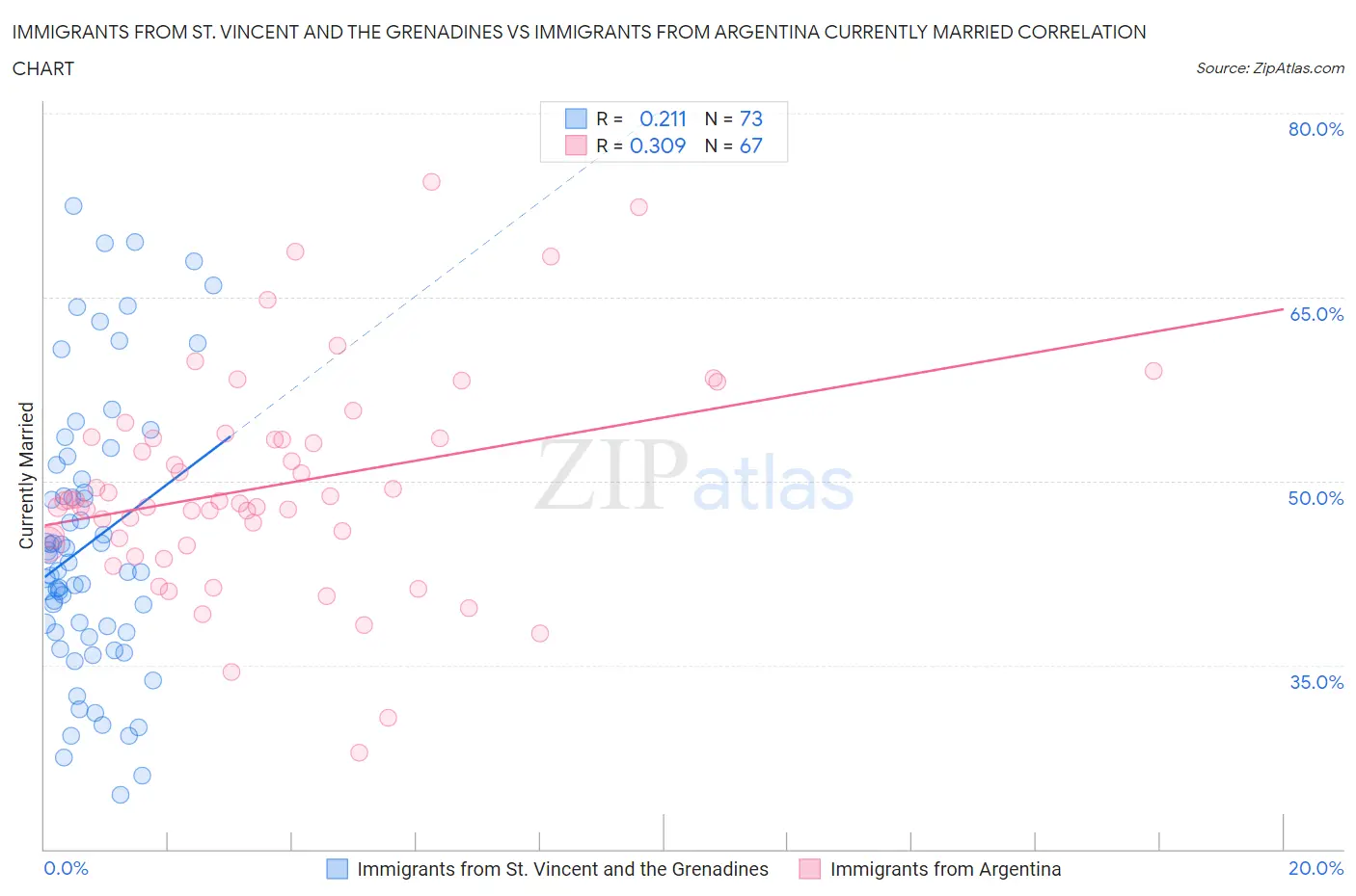 Immigrants from St. Vincent and the Grenadines vs Immigrants from Argentina Currently Married