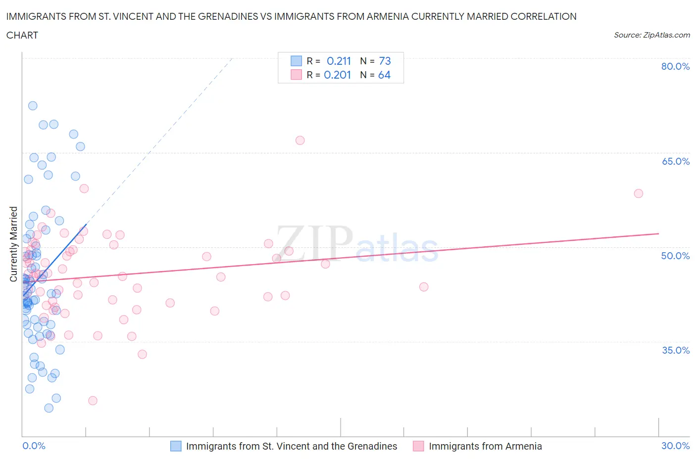 Immigrants from St. Vincent and the Grenadines vs Immigrants from Armenia Currently Married