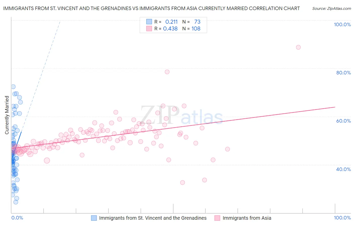 Immigrants from St. Vincent and the Grenadines vs Immigrants from Asia Currently Married